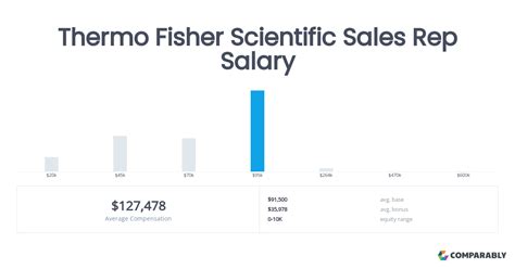 fisher scientific sales reps in the us